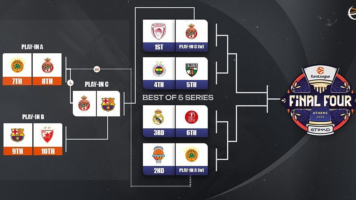 Complete EuroLeague Playoffs schedule locked in