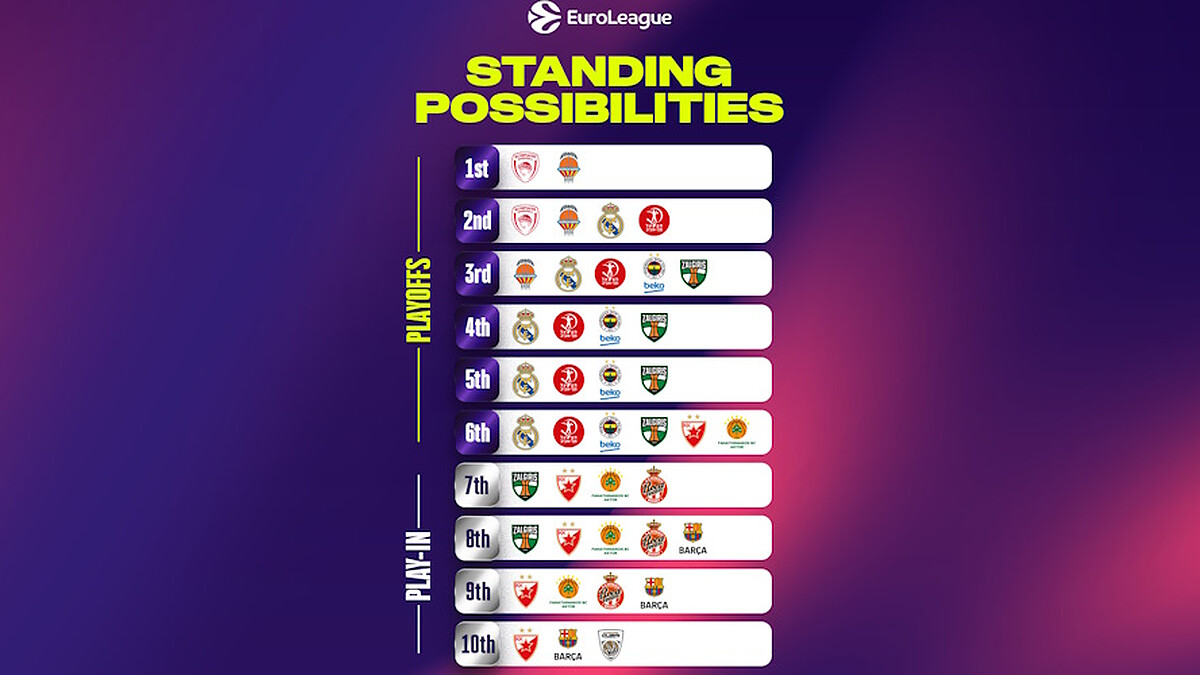 EuroLeague Round 38 scenarios, all possible paths to Playoffs