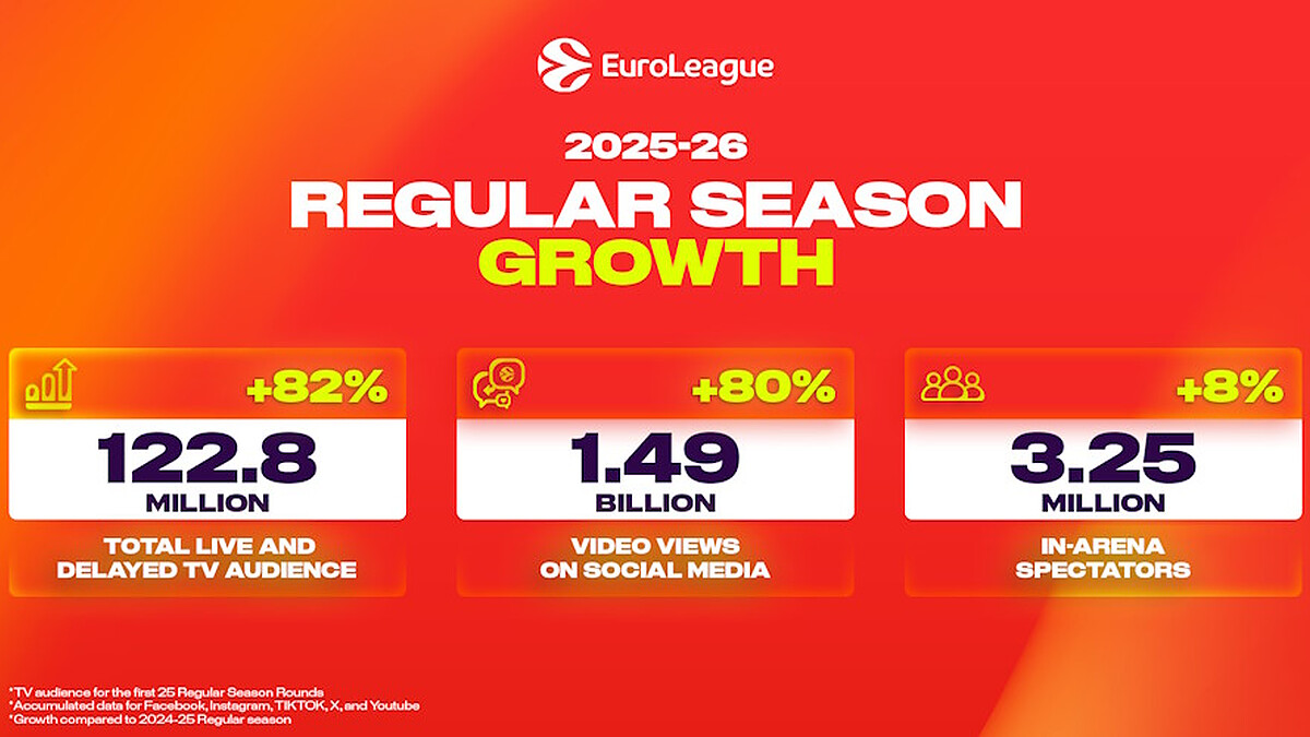 EuroLeague shatters all historic records for viewership and attendance