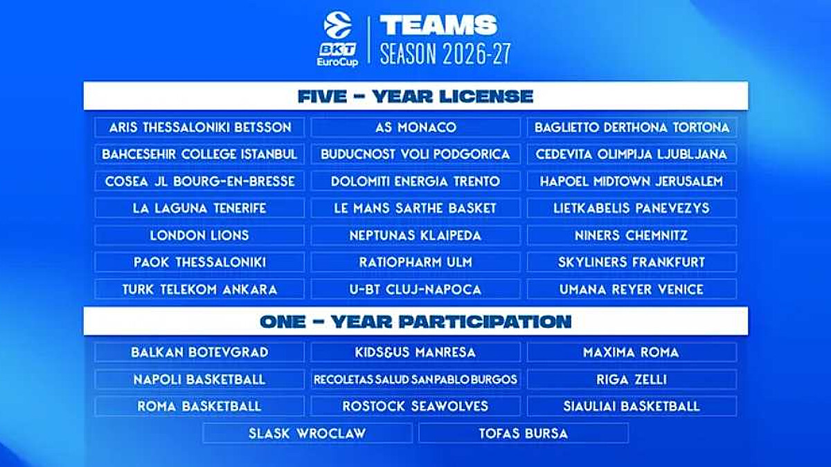 EuroCup confirms 32-team field for 2026-27 season, two Rome clubs among participants
