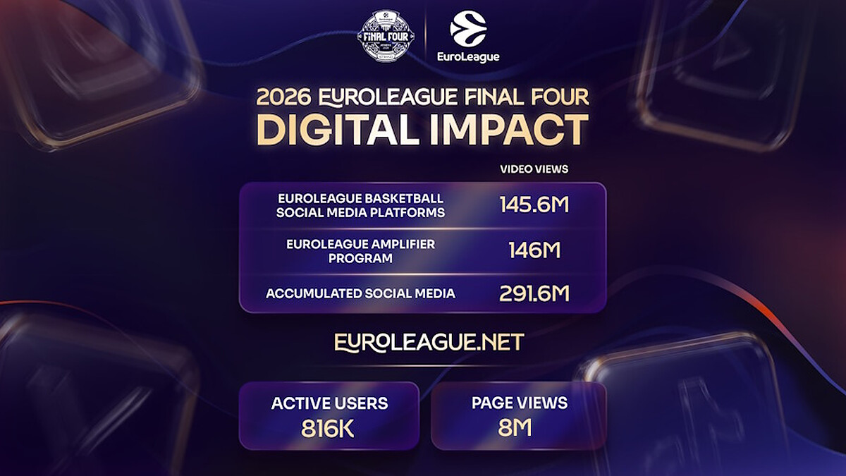 Euroleague Basketball presents unprecedented success across digital and social media platforms
