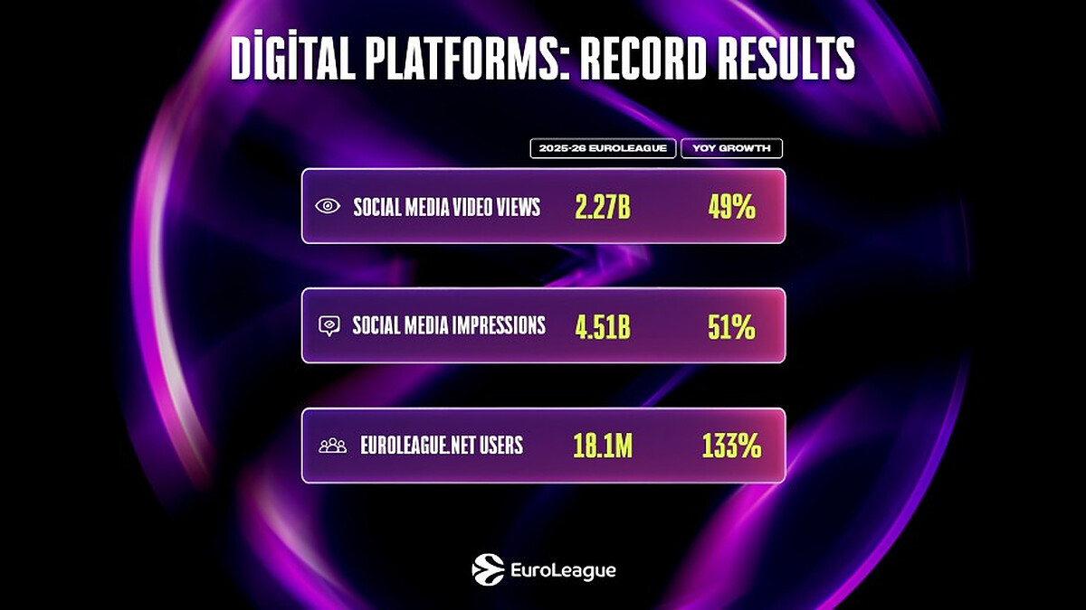 EuroLeague’s digital ecosystem reaches record levels ahead of the debut of Euroleague Basketball+