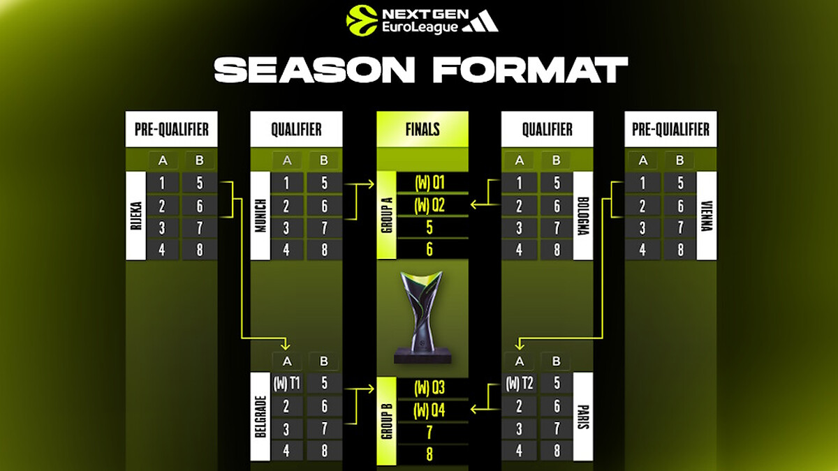 NextGen EuroLeague enters new era with more qualifying tournaments
